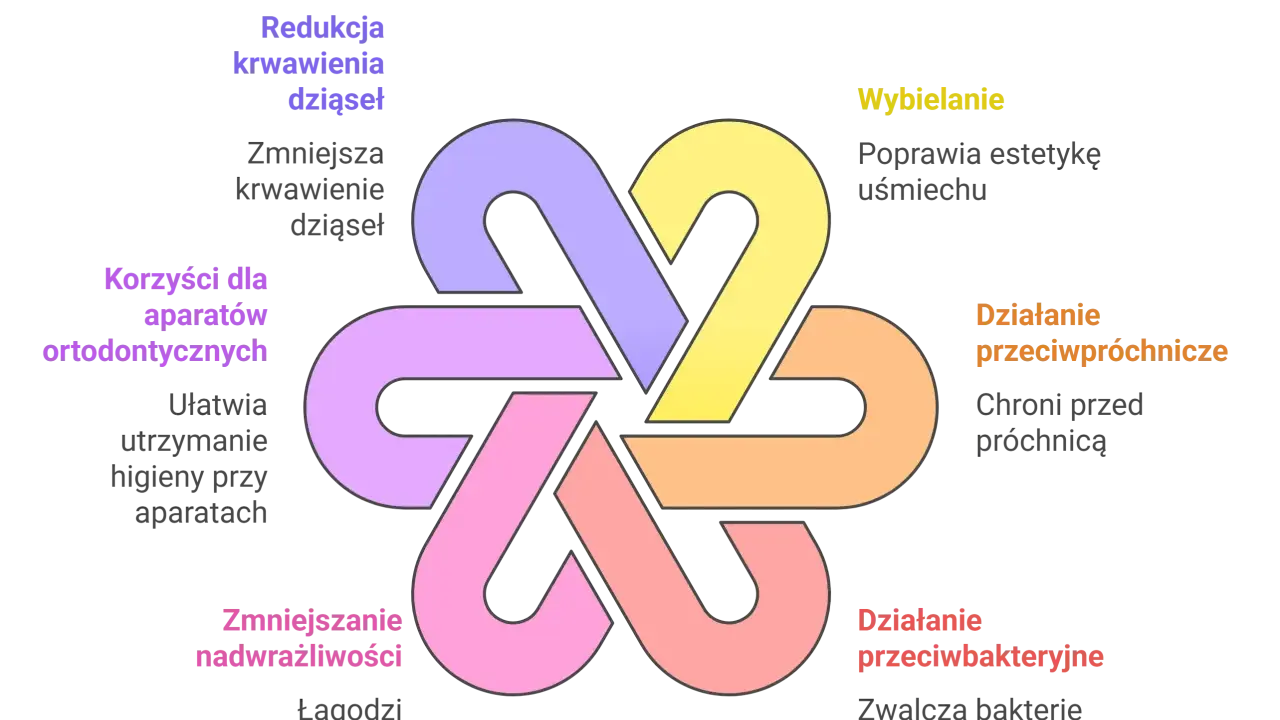 Diagram przedstawia funkcje płynów do płukania jamy ustnej: redukcję krwawienia dziąseł, korzyści dla aparatów ortodontycznych, zmniejszanie nadwrażliwości, wybielanie, działanie przeciwpróchnicze i przeciwbakteryjne. To dobry płyn do płukania jamy ust...