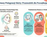 Podstawy pielęgnacji ciała: rozpoznaj typ cery (tłusta, sucha, mieszana, wrażliwa, normalna) i wykonaj 3 kroki: oczyszczanie, nawilżanie, ochrona SPF.