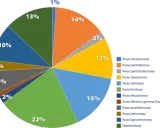 Wykres kołowy pokazuje skład lipidów: kwas linolowy (22%), oleinowy (15%), palmitynowy (14%) i inne kwasy tłuszczowe.