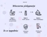 Wieczorna pielęgnacja twarzy: demakijaż, tonik, serum, krem. 2x w tygodniu maska i peeling.