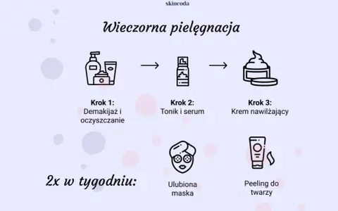 Wieczorna pielęgnacja twarzy: demakijaż, tonik, serum, krem. 2x w tygodniu maska i peeling.