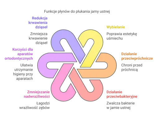 Diagram przedstawia funkcje płynów do płukania jamy ustnej: redukcję krwawienia dziąseł, korzyści dla aparatów ortodontycznych, zmniejszanie nadwrażliwości, wybielanie, działanie przeciwpróchnicze i przeciwbakteryjne. To dobry płyn do płukania jamy ust...