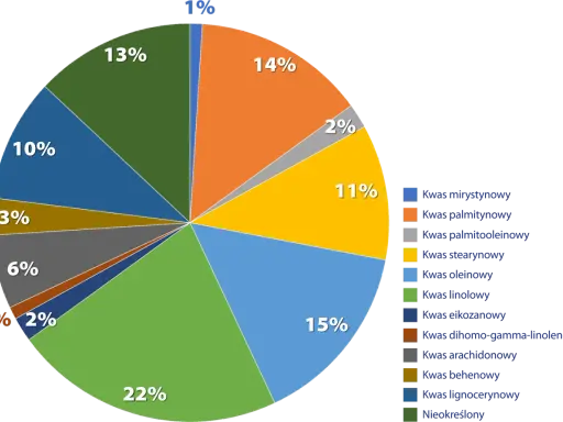 Wykres kołowy pokazuje skład lipidów: kwas linolowy (22%), oleinowy (15%), palmitynowy (14%) i inne kwasy tłuszczowe.