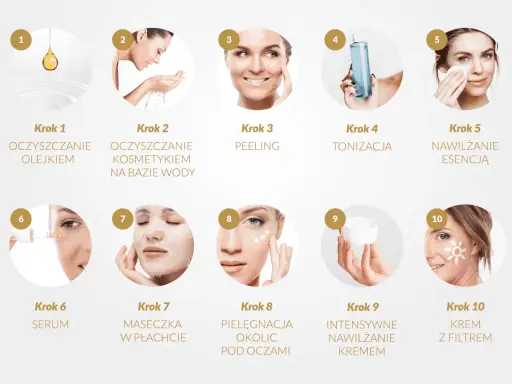 Dziesięć kroków koreańskiej pielęgnacji twarzy: od oczyszczania olejkiem i wodą, przez peeling, tonizację, esencję, serum, maskę, pielęgnację okolic oczu, krem, po krem z filtrem.
