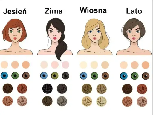 Ilustracja do testu na typ urody: cztery kobiety (Jesień, Zima, Wiosna, Lato) z paletami kolorów skóry, oczu i włosów.