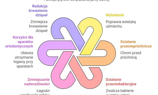 Diagram przedstawia funkcje płynów do płukania jamy ustnej: redukcję krwawienia dziąseł, korzyści dla aparatów ortodontycznych, zmniejszanie nadwrażliwości, wybielanie, działanie przeciwpróchnicze i przeciwbakteryjne. To dobry płyn do płukania jamy ust...