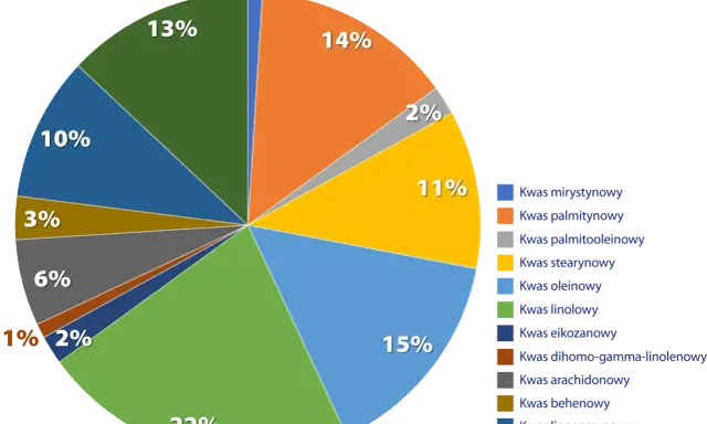 Wykres kołowy pokazuje skład lipidów: kwas linolowy (22%), oleinowy (15%), palmitynowy (14%) i inne kwasy tłuszczowe.