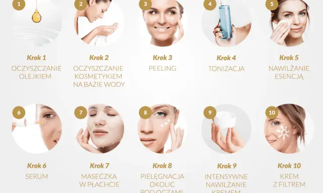 Dziesięć kroków koreańskiej pielęgnacji twarzy: od oczyszczania olejkiem i wodą, przez peeling, tonizację, esencję, serum, maskę, pielęgnację okolic oczu, krem, po krem z filtrem.