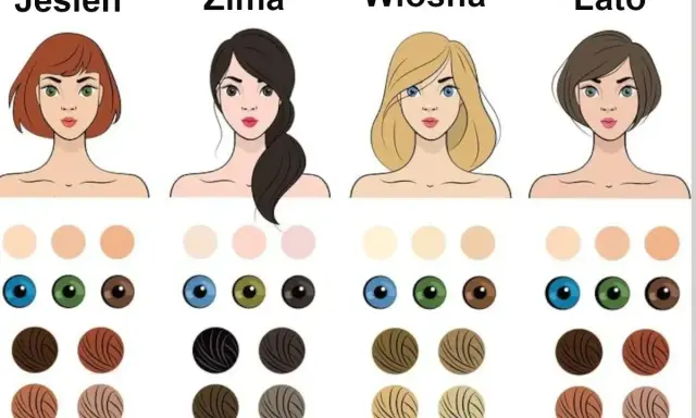 Ilustracja do testu na typ urody: cztery kobiety (Jesień, Zima, Wiosna, Lato) z paletami kolorów skóry, oczu i włosów.