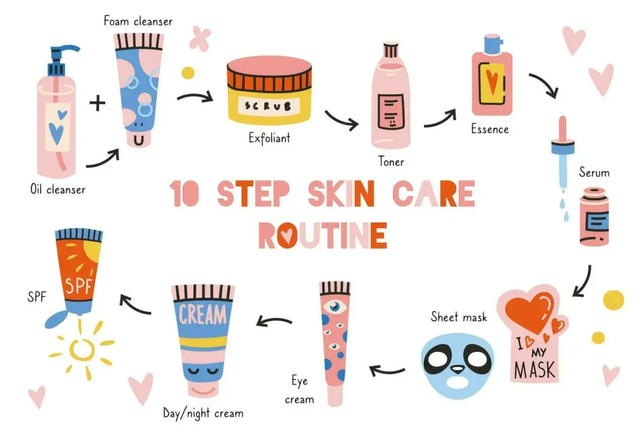 Ilustracja przedstawia koreańską pielęgnację twarzy krok po kroku: olejek, pianka, peeling, tonik, esencja, serum, krem pod oczy, krem na dzień/noc, SPF i maseczka.